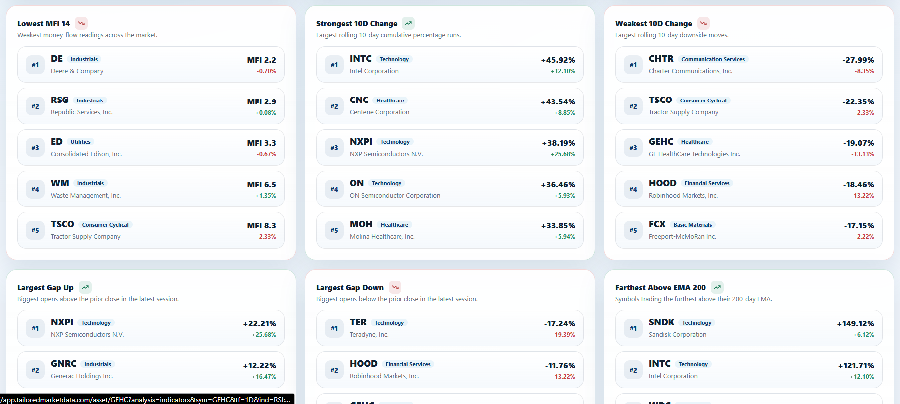TailoredMarketData signals and extremes dashboard