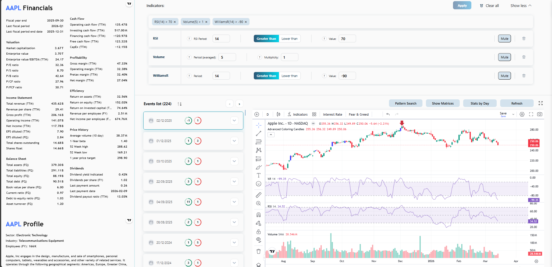 Technical indicator filtering dashboard
