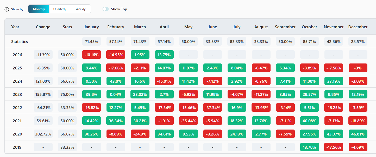Period Performance Breakdown