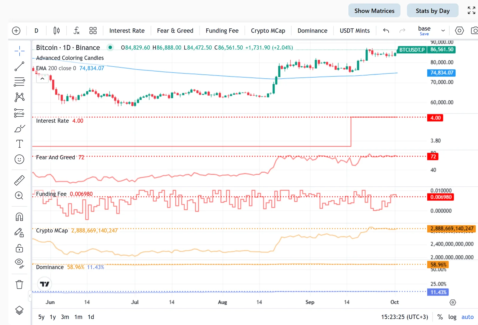 Chart with macroeconomic and fundamental studies